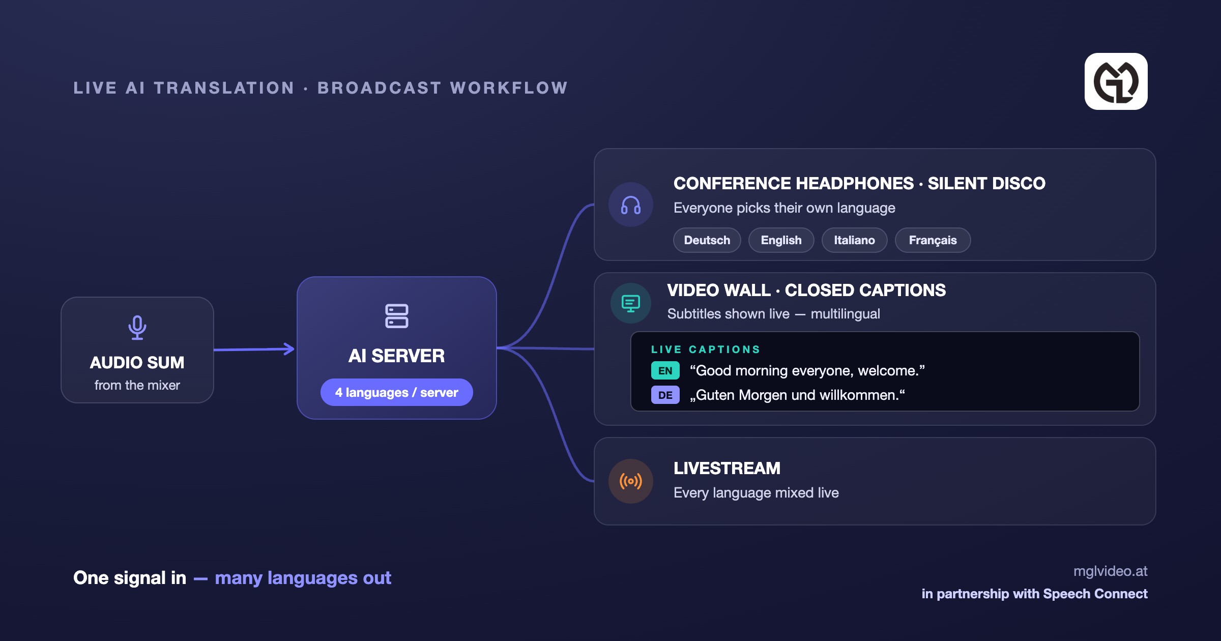 Live AI translation broadcast workflow: audio sum from the mixer → AI server → conference headphones/silent disco, video wall with closed captions, livestream